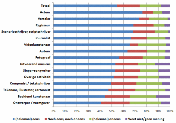 Figuur 1: Makers en uitvoerend kunstenaars over de stelling: "Ik beschouw mijn onderhandelingspositie ten opzichte van opdrachtgevers en exploitanten momenteel als zwak"