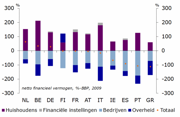 Figuur 1: Netto vorderingen en verplichtingen