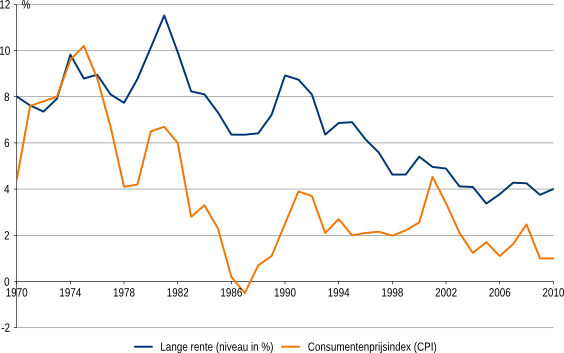 Figuur 1: Ontwikkeling lange rente en inflatie in Nederland, 1970-2010