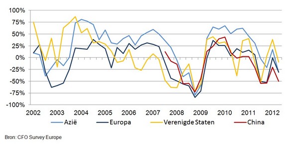 Figuur 1: CFO Optimisme-index