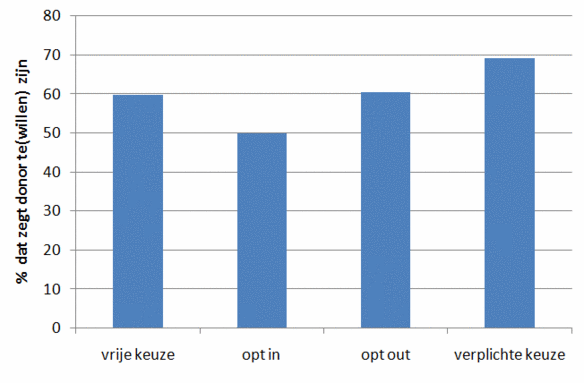 Figuur 1: Orgaandonatie onder condities van drie verschillende systemen, Nederland