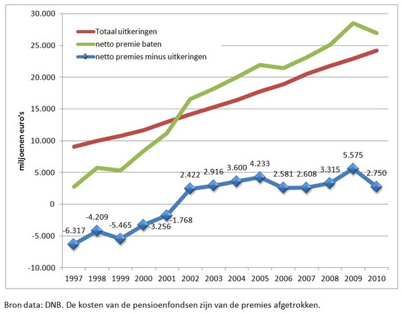 Figuur 1: pensioenpremies en -uitkeringen (miljoenen euro’s) van pensioenfondsen