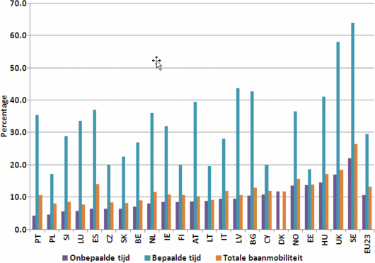 Figuur 1: Percentage werknemers dat tussen 2007 en 2008 van baan verandert naar type van contract  