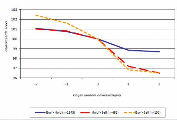 Figuur 1: Rendement na een adviesverlaging