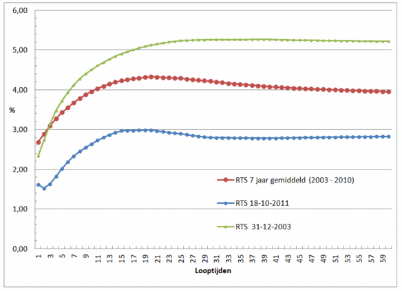 Figuur 1: Rentetermijnstructuur (RTS) in Nederland