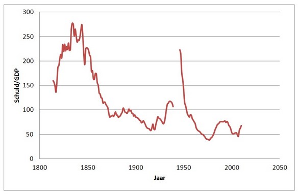 Figuur 1: Staatsschuld als percentage van het bruto binnenlands product