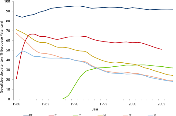 figuur-1-terugval-aandeel-gevalideerde-europese-patenten Figuur 1: Terugval aandeel gevalideerde Europese Patenten in kleinere landen