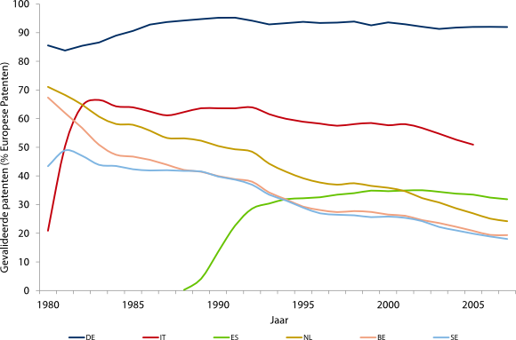 Figuur 1: Terugval aandeel gevalideerde Europese Patenten in kleinere landen