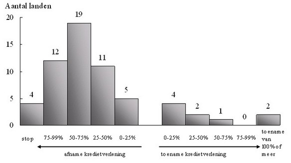 Figuur 1: Verdeling van de verandering in grensoverschrijdende kredietverlening na de val van Lehman Brothers