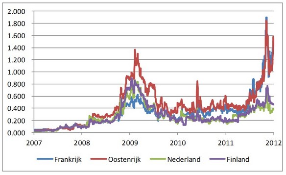Figuur 1: verschil tussen de rendementen op 10 jaars staatsobligaties van een aantal (ex-) AAA Eurozone landen en die van de zogenaamde Bunds (Duitse staatsobligaties)