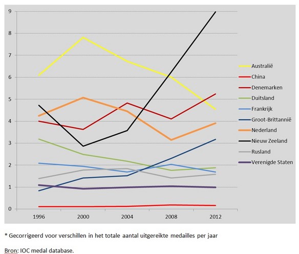 Het aantal op de Olympische Zomerspelen behaalde medailles* per miljoen inwoners van 15 tot 40 jaar, 1996-2012