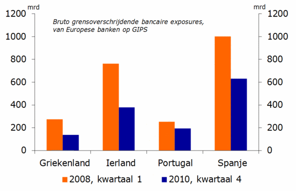 Figuur 2: Bankexposures worden kleiner