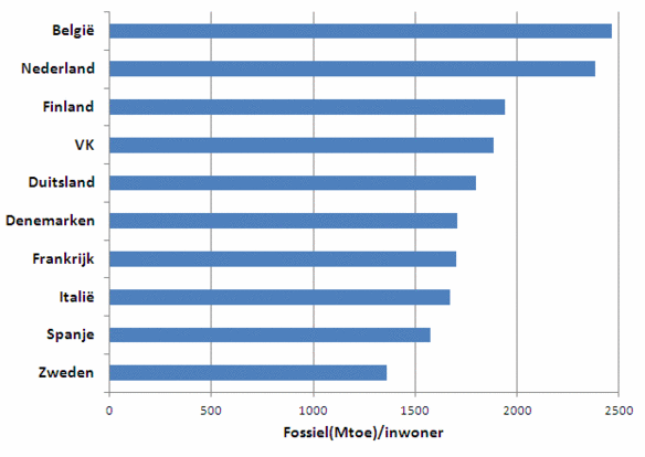 Figuur 2: België en Nederland meest intensieve gebruikers fossiele brandstoffen in EU in 2007
