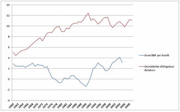 Figuur 2: Gemiddelde zittingsduur van president in Afrika en Midden Oosten en de gemiddelde groei van het BBP per hoofd