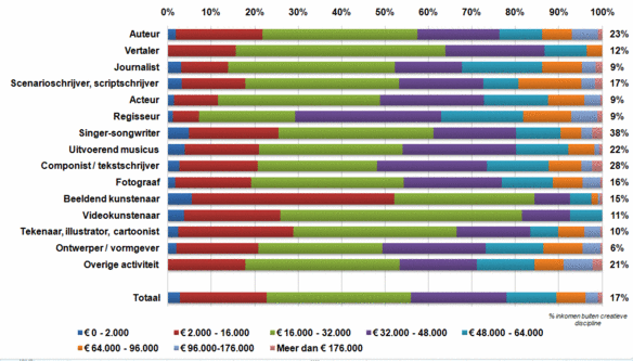 Figuur 2: Inkomstenverdeling makers en uitvoerend kunstenaars
