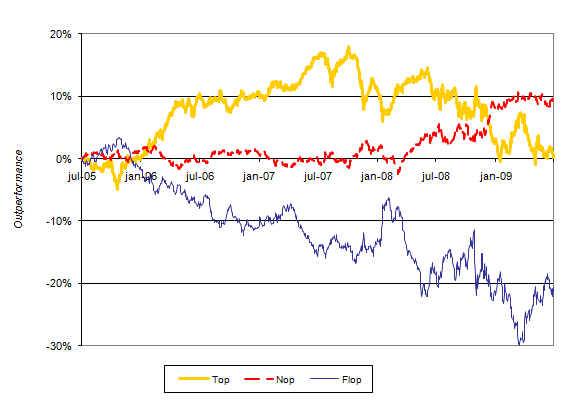 Figuur 2 Langetermijn-outperformance van de verschillende mandjes