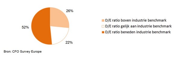 	Figuur 2: Verhouding tussen schuld en eigen vermogen (D/E ratio) van Europese bedrijven ten opzichte van branchegenoten