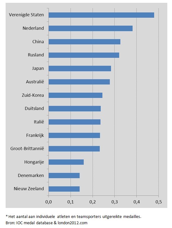 Het aantal op de Olympische Zomerspelen van 2012 behaalde medailles* per deelnemer