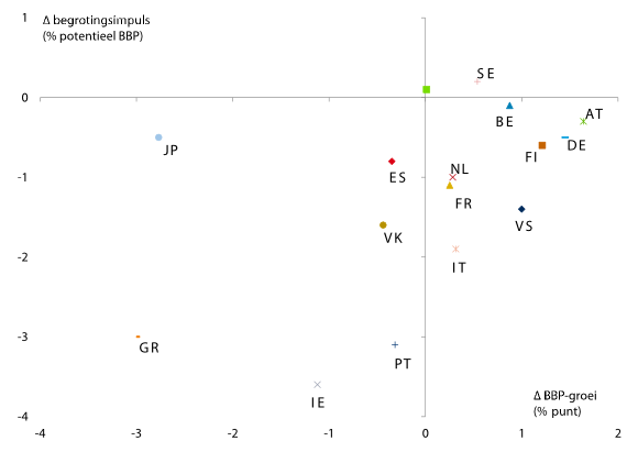 Figuur 3: Begrotingsconsolidatie in internationaal perspectief