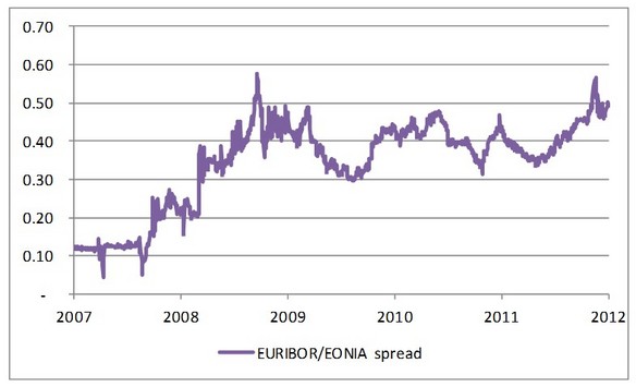 Figuur 3: EURIBOR/EONIA spread bij 10 jaars swaps