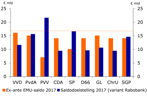 	Figuur 3: Ex-ante bezuinigingen bij alternatieve saldodoelstelling