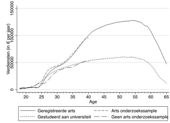 Figuur 3. Inkomensprofiel over de levenscyclus voor medici en uitgelote personen