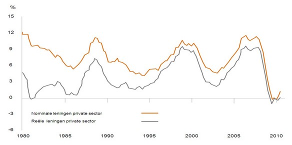 	Figuur 3: Leningen van Europese monetaire financiele instellingen aan de Europese private sector (percentuele verandering)