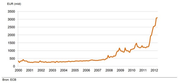 	Figuur 4: Ontwikkeling van depositos van Eurozone MFI’s bij Eurosystem