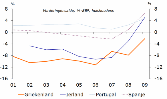 Figuur 4: Vorderingensaldo van huishoudens is verbeterd