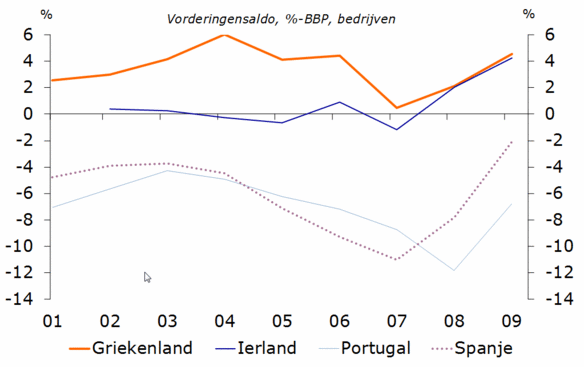 Figuur 6: Vorderingensaldo bedrijven is verbeterd