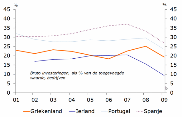 Figuur 7: Investeringen van bedrijven zijn afgenomen