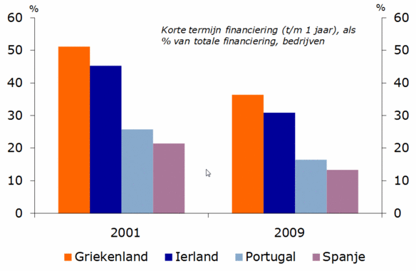 Figuur 8: Korte termijn financiering, bedrijven