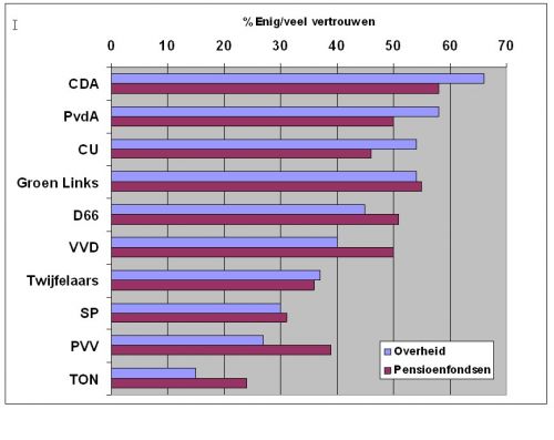 Vertrouwen naar politieke keuze