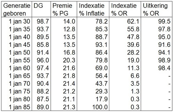 Uitkomsten simulatie pensioenfondsmodel gemeten per eind maart 2025 voor een aantal vrouwelijke generaties