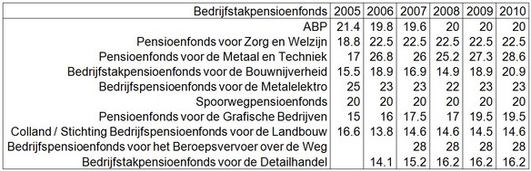 Premie als percentage van de premiegrondslag van de tien grootste bedrijfstakpensioenfondsen