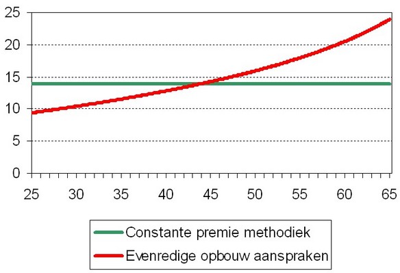 Premie als percentage van de premiegrondslag