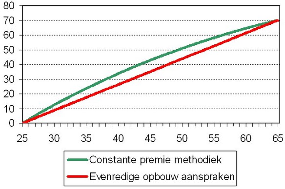 Opbouw pensioenaanspraak als percentage van de premiegrondslag