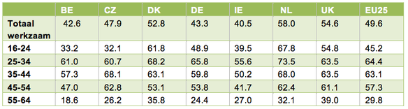 Tabel 1: Aandeel werkzame personen naar leeftijd uitgedrukt in % van de populatie in de leeftijd van 16-64 jaar met een zelfgerapporteerde beperking  