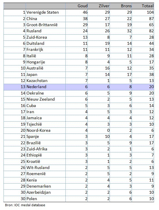 De Top 30 van het medailleklassement van de Olympische Zomerspelen van Londen in 2012