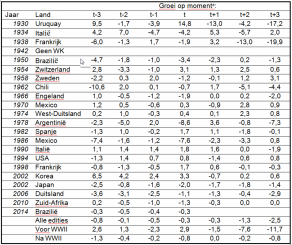 Tabel 1: Groeivoeten van het inkomen per hoofd (gecorrigeerd voor de wereldgroei) rond het jaar van de WK  