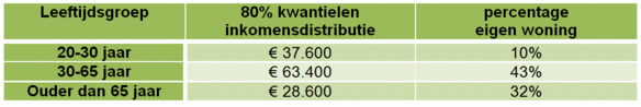 Tabel 1: Inkomen en huizenbezit naar leeftijdsgroep