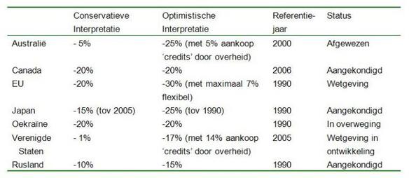 Tabel 1 Overzicht emissiereductie voorstellen in % van de emissies van het referentiejaar voor 2020(1)