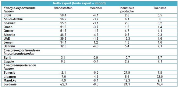 Tabel 1: Relevantie van de bronnen van externe inkomsten van Arabische landen (% van BBP, 2006)