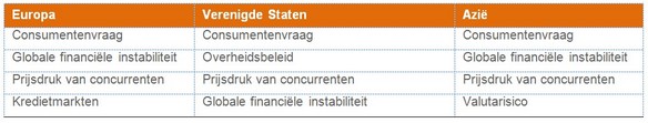 Tabel 1. Top macro-economische zorgen CFO’s