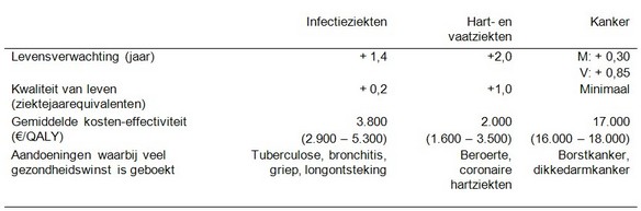 Tabel 1: Totale bijdrage aan de levensverwachting en de kwaliteit van leven en gemiddelde kosteneffectiviteit van het totaal van preventie en zorg bij drie ziektegroepen