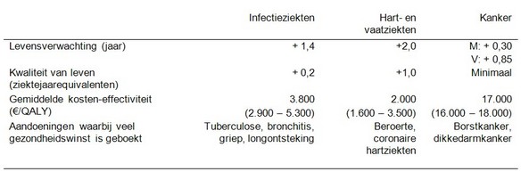 Tabel 1: Totale bijdrage aan de levensverwachting en de kwaliteit van leven en gemiddelde kosteneffectiviteit van het totaal van preventie en zorg bij drie ziektegroepen