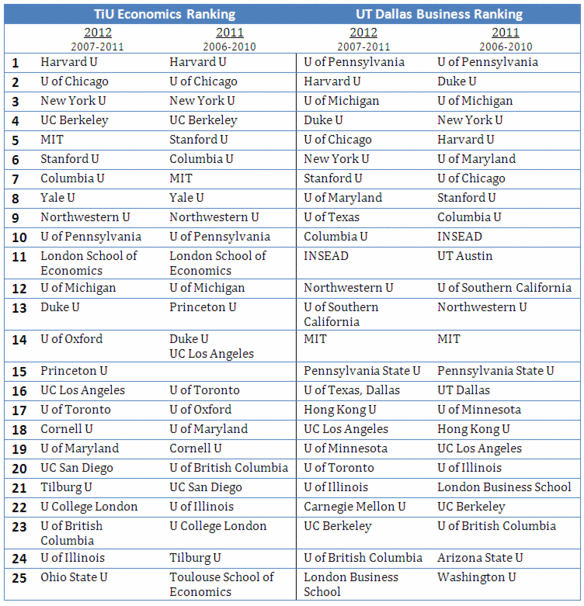 Tabel 1: Vergelijking top-25 Economics en Business Ranking