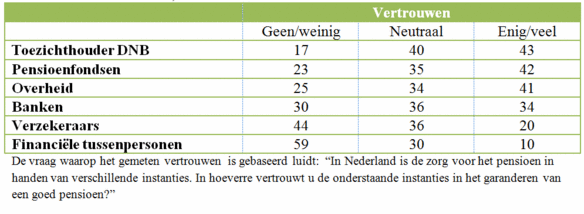 Tabel 1: Vertrouwen van consumenten in financieel systeem, gerangschikt naar vertrouwen/wantrouwen, 2011