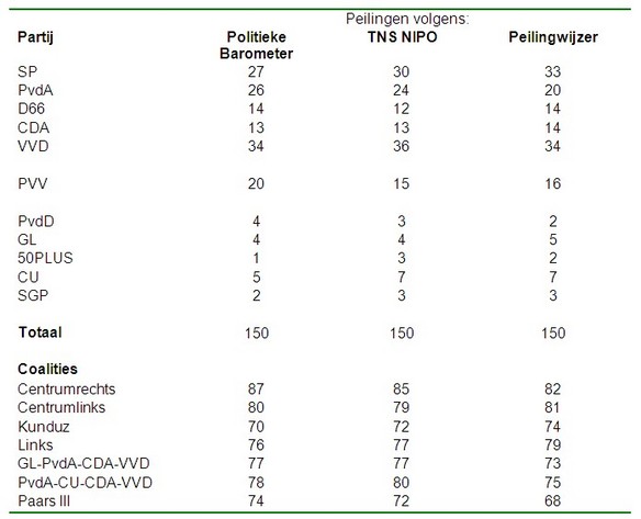 tabel-1-zeterverdeling-volgens-de-politieke-barometer Tabel 1: Zetelverdeling volgens de Politieke Barometer (PB, 31 augustus 2012), TNS NIPO (NIPO, 28 augustus 2012) en de Peilingwijzer (PW, 29 augustus 2012)