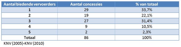 Tabel 2: Aantal bieders bij aanbestedingen van openbaarvervoersconcessies